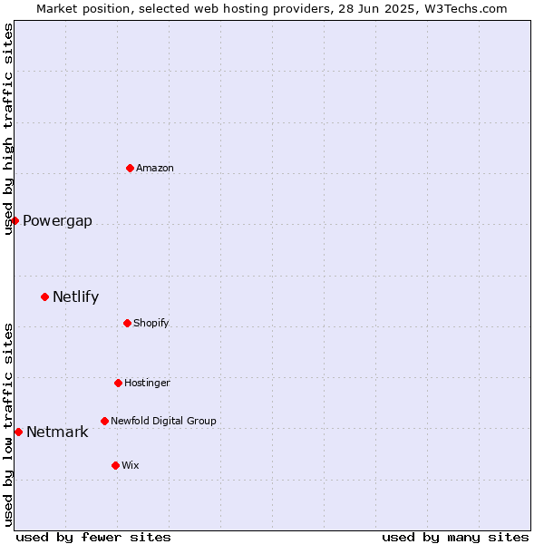 Market position of Netlify vs. Netmark vs. Powergap