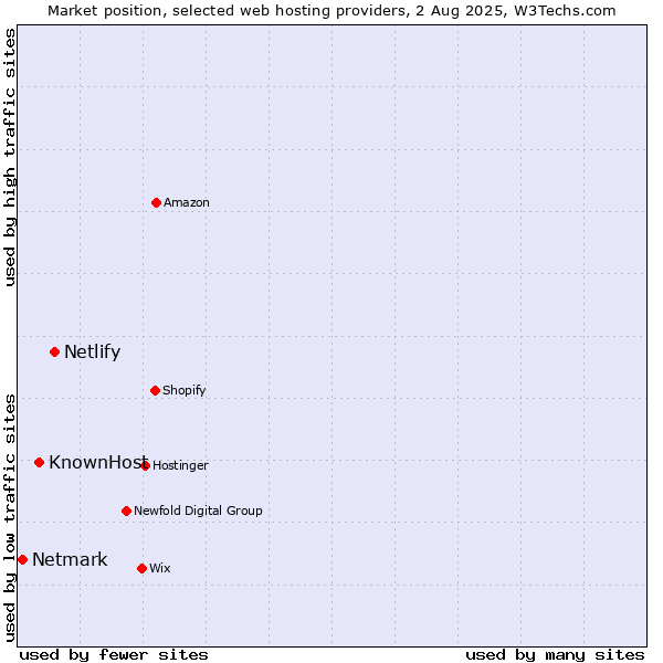 Market position of Netlify vs. KnownHost vs. Netmark