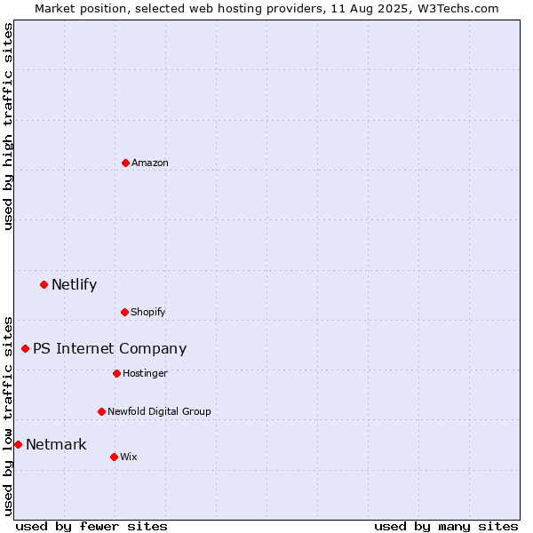 Market position of Netlify vs. PS Internet Company vs. Netmark