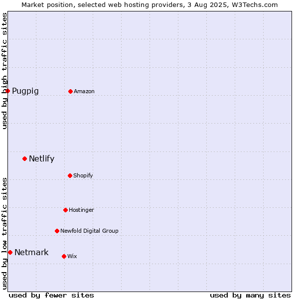 Market position of Netlify vs. Netmark vs. Pugpig
