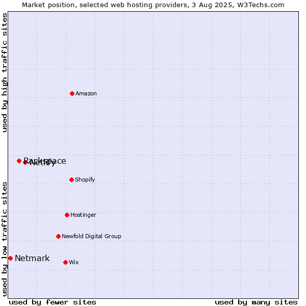 Market position of Netlify vs. Rackspace vs. Netmark