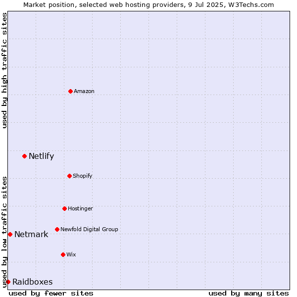 Market position of Netlify vs. Netmark vs. Raidboxes