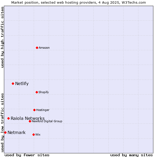 Market position of Netlify vs. Raiola Networks vs. Netmark