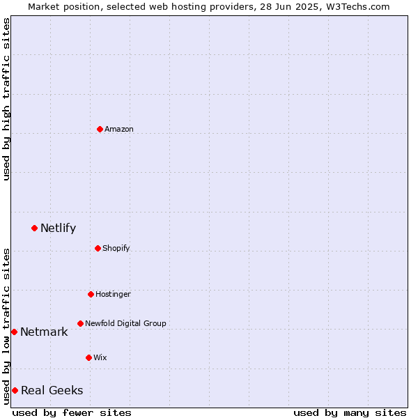 Market position of Netlify vs. Real Geeks vs. Netmark