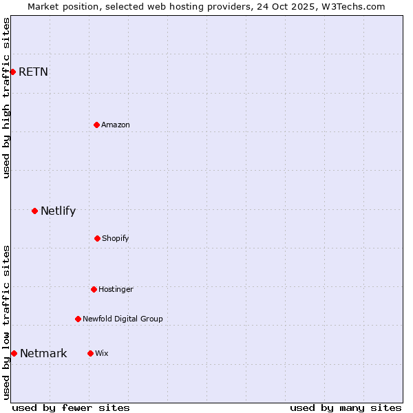 Market position of Netlify vs. Netmark vs. RETN