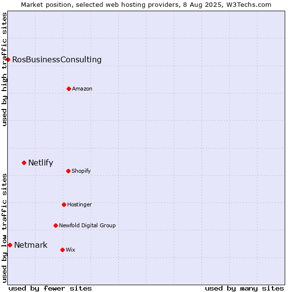 Market position of Netlify vs. Netmark vs. RosBusinessConsulting