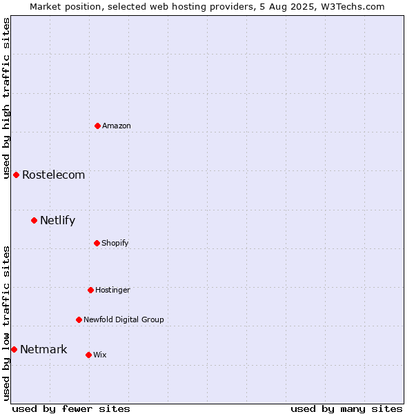 Market position of Netlify vs. Rostelecom vs. Netmark