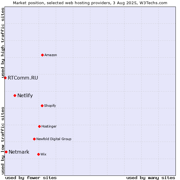 Market position of Netlify vs. Netmark vs. RTComm.RU