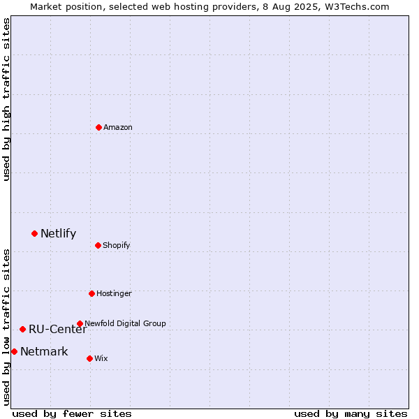 Market position of Netlify vs. RU-Center vs. Netmark