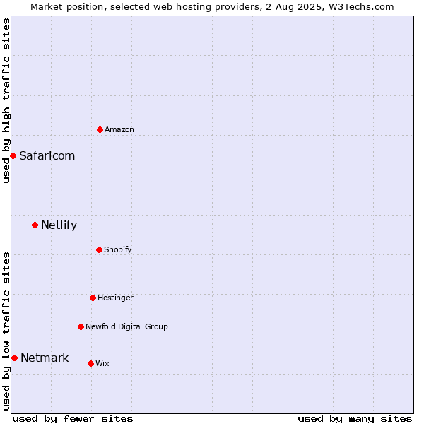 Market position of Netlify vs. Netmark vs. Safaricom