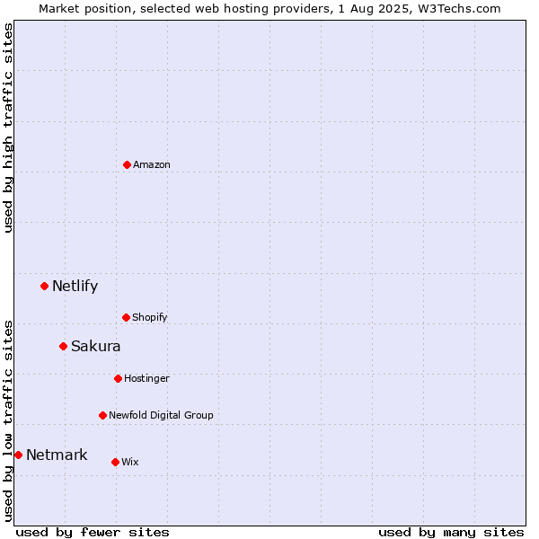 Market position of Sakura vs. Netlify vs. Netmark