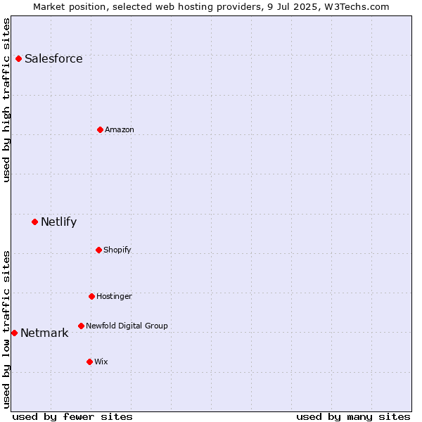Market position of Netlify vs. Salesforce vs. Netmark