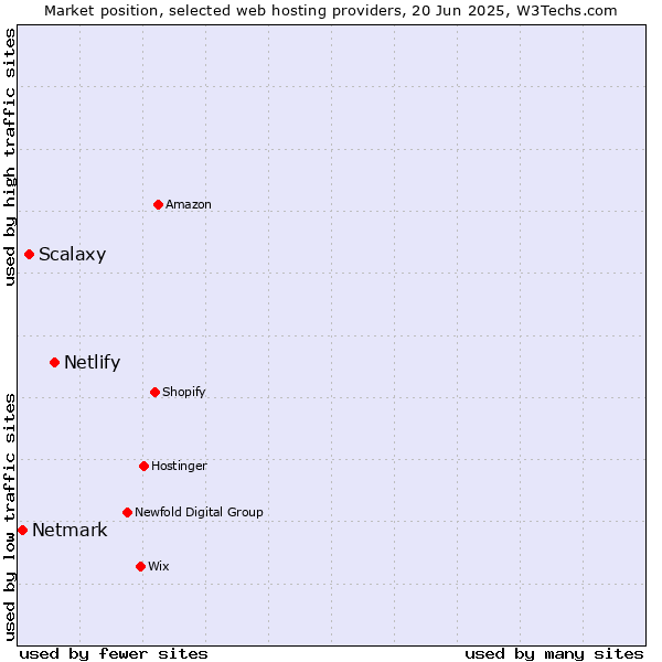 Market position of Netlify vs. Scalaxy vs. Netmark