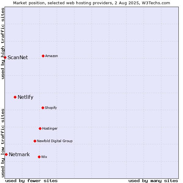 Market position of Netlify vs. Netmark vs. ScanNet