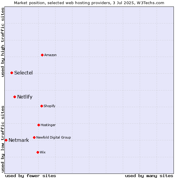 Market position of Netlify vs. Selectel vs. Netmark