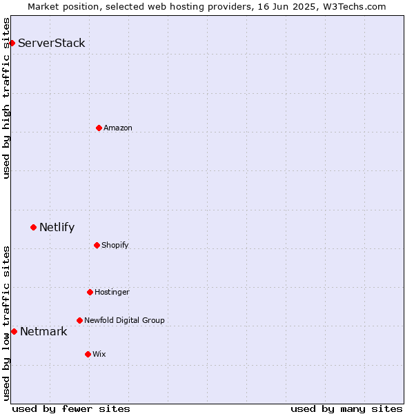 Market position of Netlify vs. Netmark vs. ServerStack