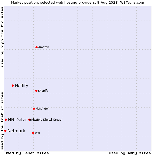 Market position of Netlify vs. HN Datacenter vs. Netmark