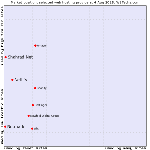 Market position of Netlify vs. Shahrad Net vs. Netmark