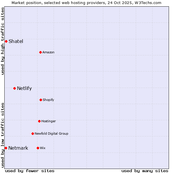 Market position of Netlify vs. Shatel vs. Netmark