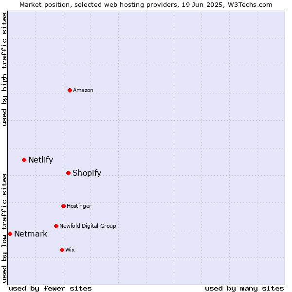 Market position of Shopify vs. Netlify vs. Netmark