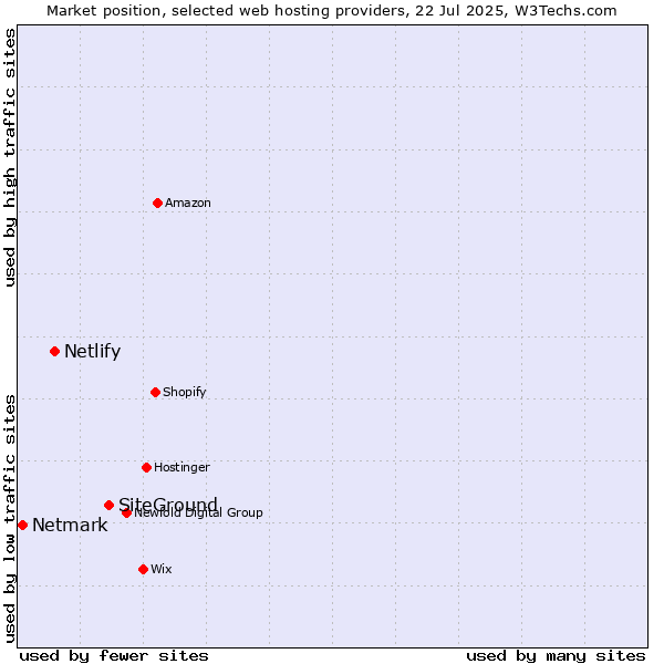 Market position of SiteGround vs. Netlify vs. Netmark