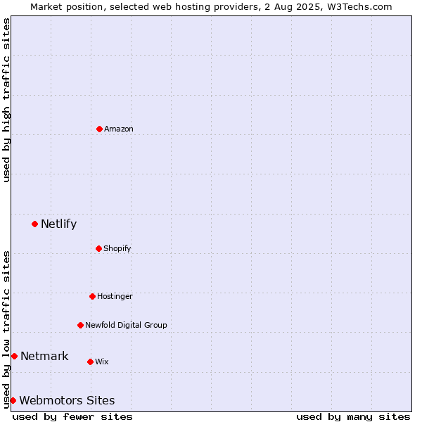 Market position of Netlify vs. Netmark vs. Webmotors Sites