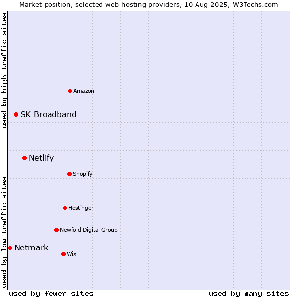 Market position of Netlify vs. SK Broadband vs. Netmark