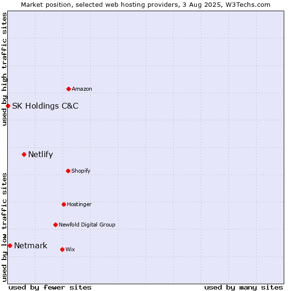 Market position of Netlify vs. Netmark vs. SK Holdings C&C