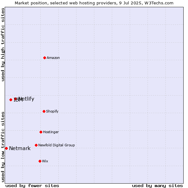 Market position of Netlify vs. IBM vs. Netmark