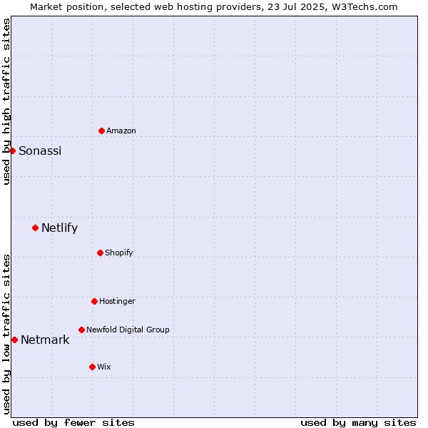 Market position of Netlify vs. Netmark vs. Sonassi