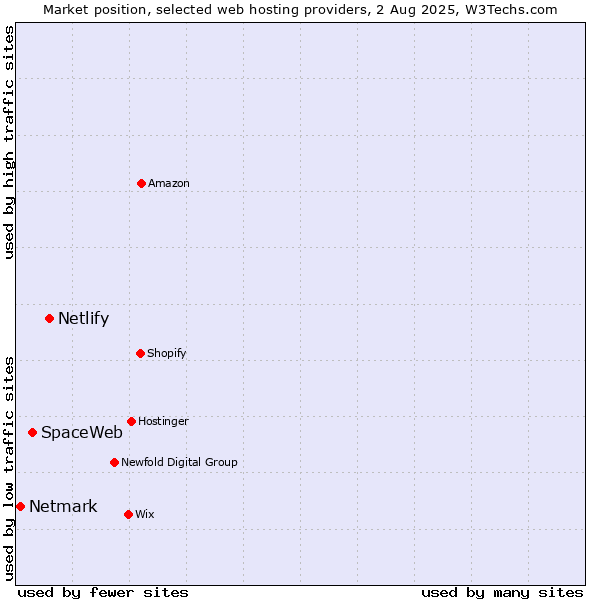 Market position of Netlify vs. SpaceWeb vs. Netmark