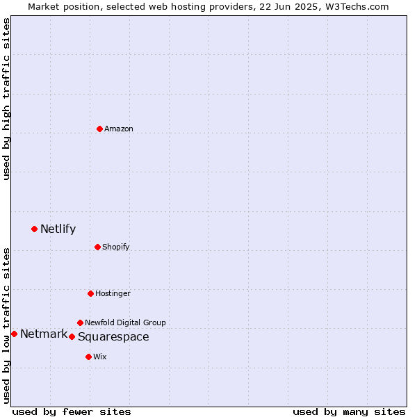 Market position of Squarespace vs. Netlify vs. Netmark
