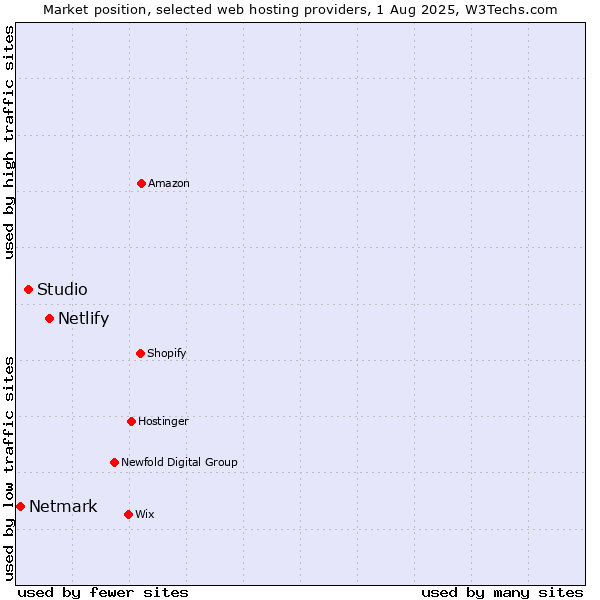 Market position of Netlify vs. Studio vs. Netmark