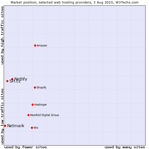 Market position of Netlify vs. SH.cz vs. Netmark