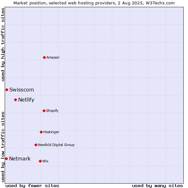 Market position of Netlify vs. Swisscom vs. Netmark