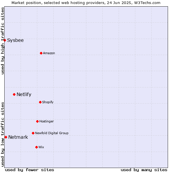 Market position of Netlify vs. Netmark vs. Sysbee