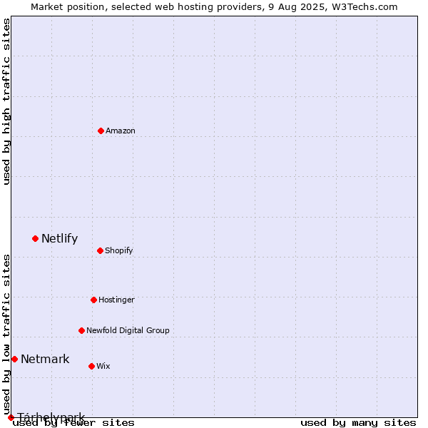 Market position of Netlify vs. Tárhelypark vs. Netmark