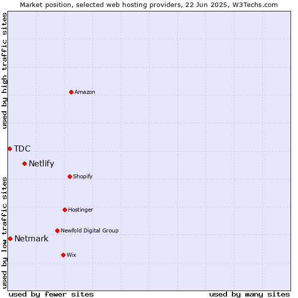 Market position of Netlify vs. Netmark vs. TDC