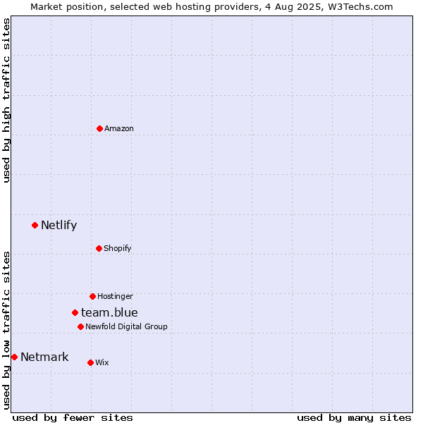 Market position of team.blue vs. Netlify vs. Netmark