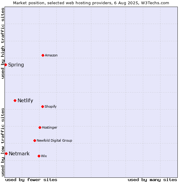 Market position of Netlify vs. Netmark vs. Spring