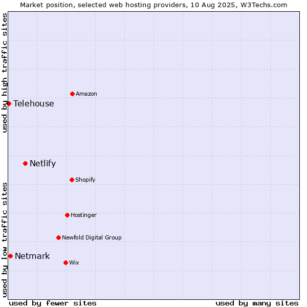 Market position of Netlify vs. Netmark vs. Telehouse