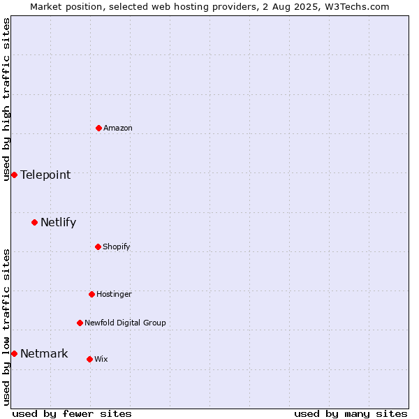 Market position of Netlify vs. Netmark vs. Telepoint