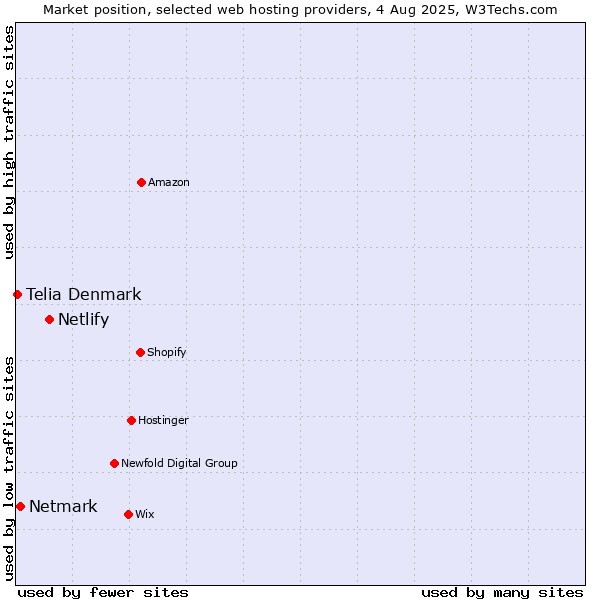 Market position of Netlify vs. Netmark vs. Telia Denmark
