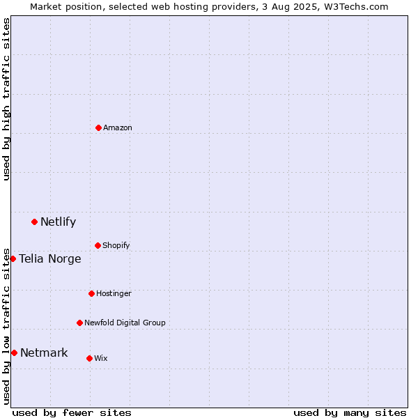Market position of Netlify vs. Netmark vs. Telia Norge