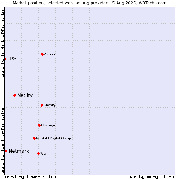 Market position of Netlify vs. Netmark vs. TPS