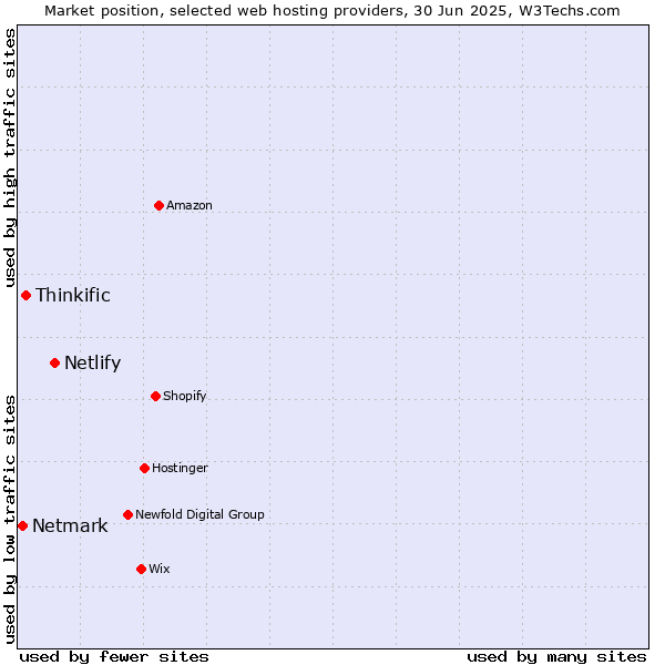 Market position of Netlify vs. Thinkific vs. Netmark