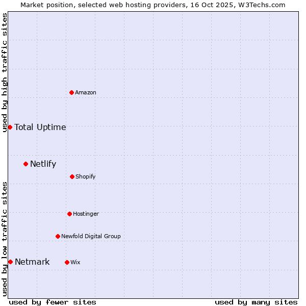 Market position of Netlify vs. Netmark vs. Total Uptime