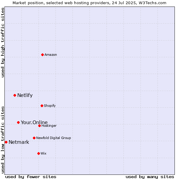 Market position of Your.Online vs. Netlify vs. Netmark