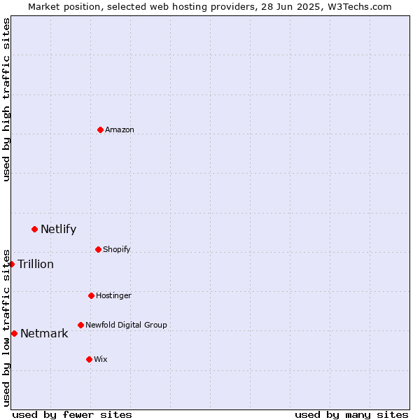 Market position of Netlify vs. Netmark vs. Trillion