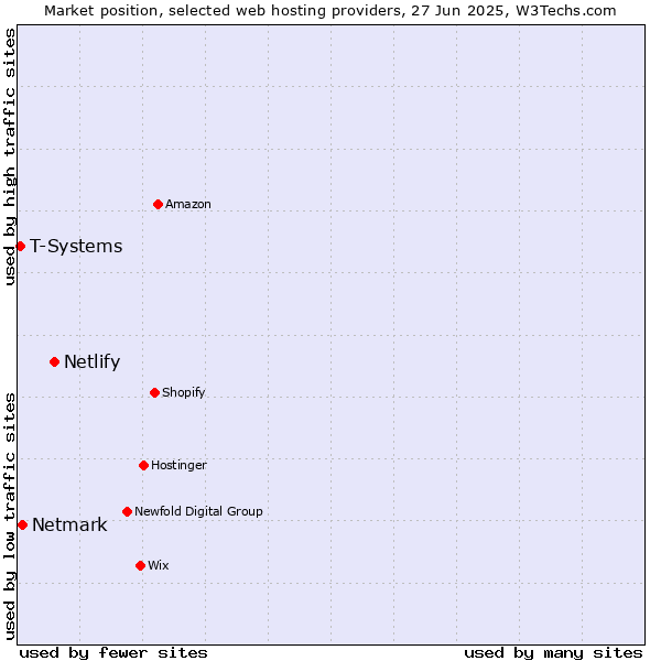 Market position of Netlify vs. Netmark vs. T-Systems
